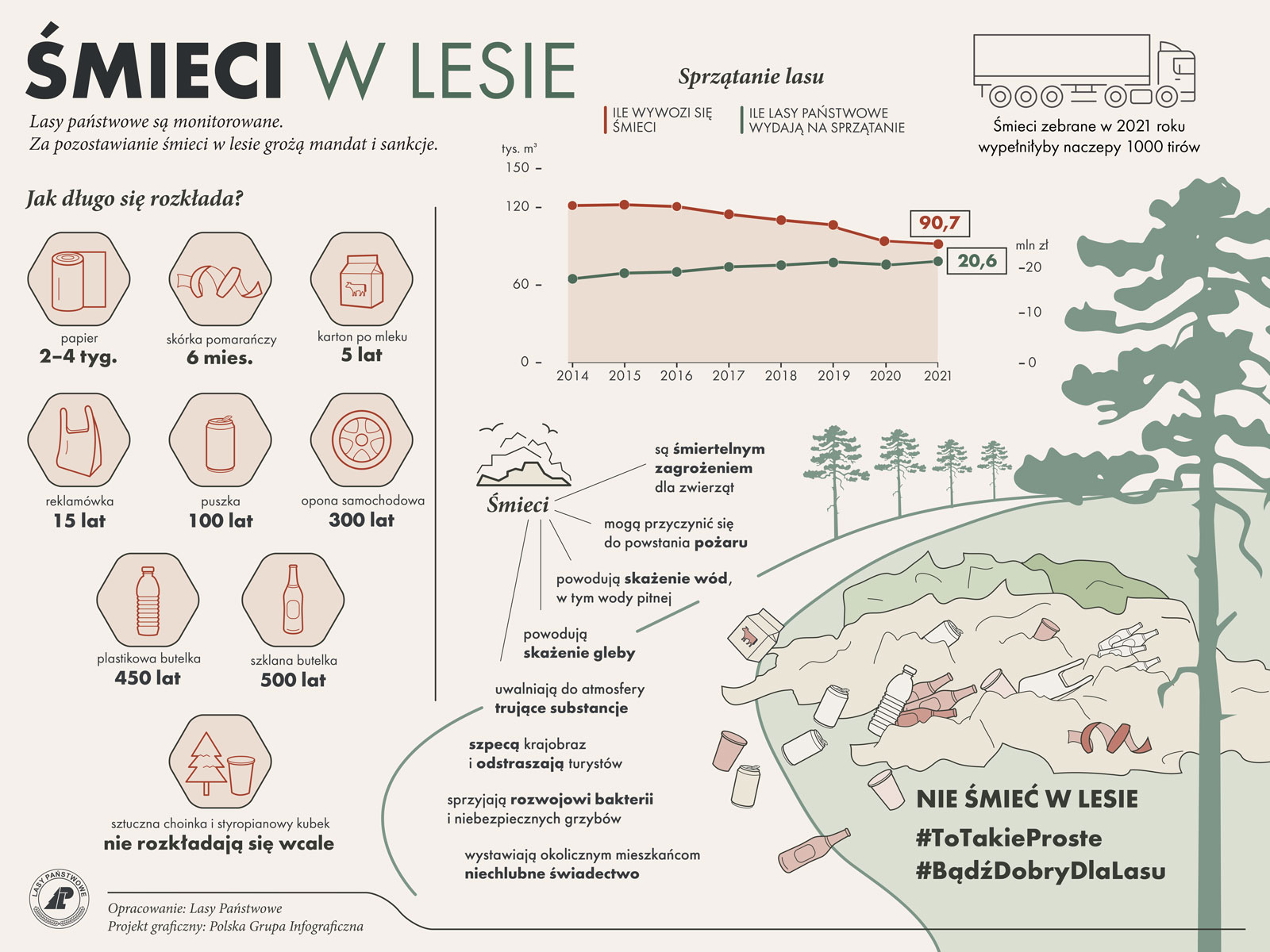 Infografika przedstawia informacje na temat śmieci w lesie.